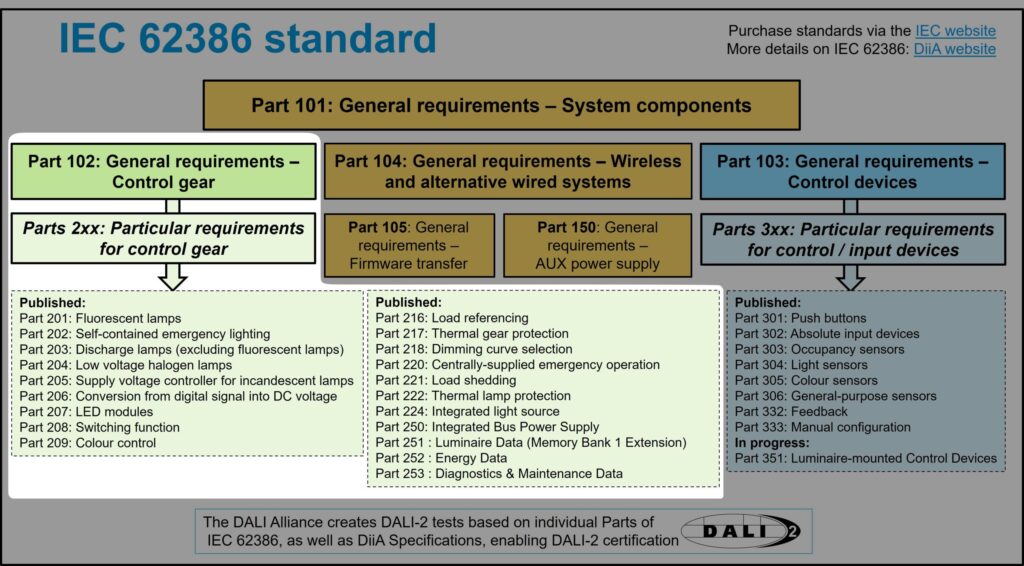 Understanding DT6 and DT8 DALI Differences by Their Drivers?